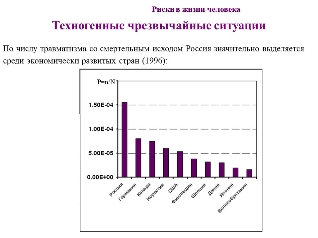 Риски в жизни человека Техногенные чрезвычайные ситуации По числу травматизма со смертельным исходом Россия